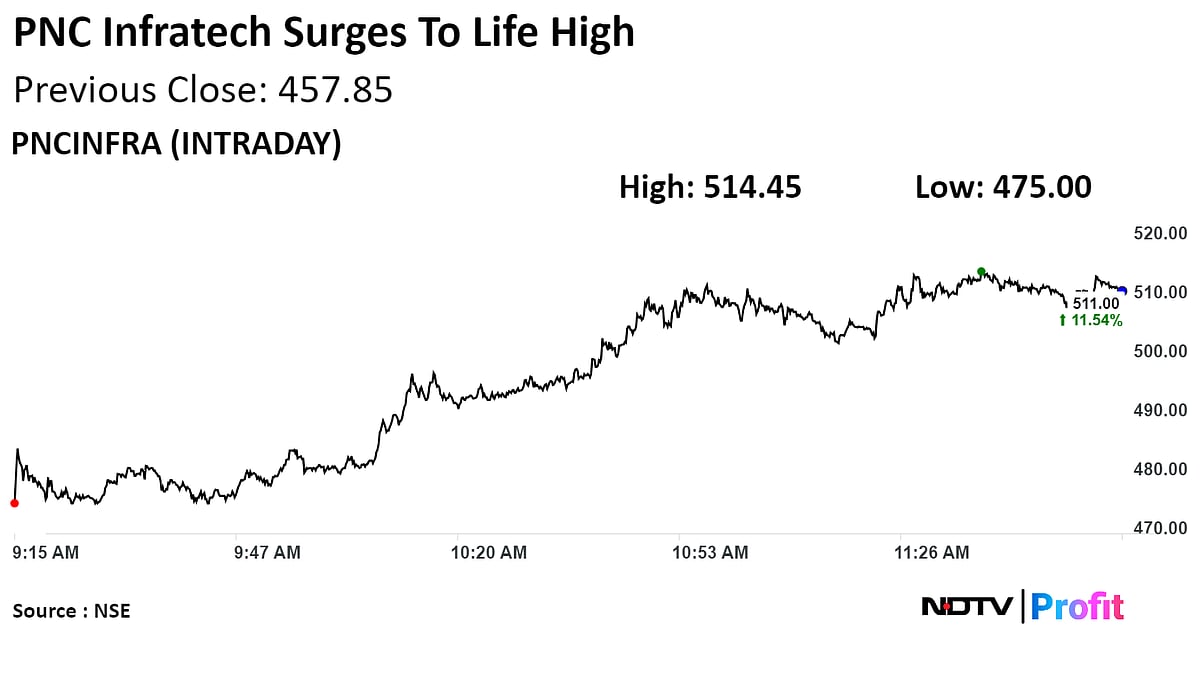PNC Infratech Surges To Record After Bagging Rs 4,994-Crore Projects