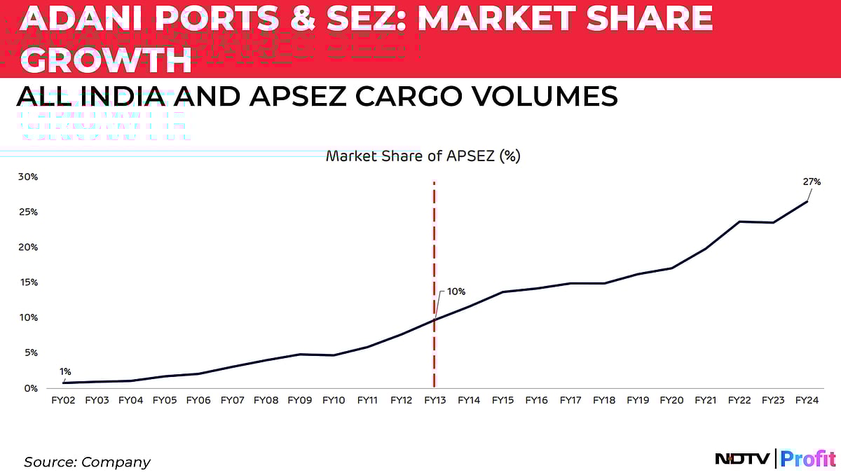 Adani Ports' Inclusion In Sensex: A Journey In Charts