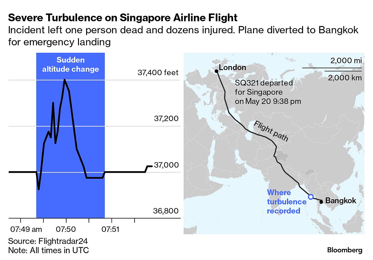 These Flight Routes Suffer the World’s Worst Turbulence