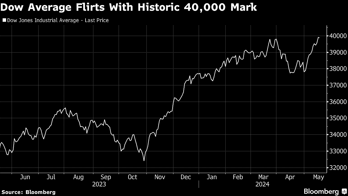 Dow Average Touches 40,000 Before Pulling Back: Markets Wrap