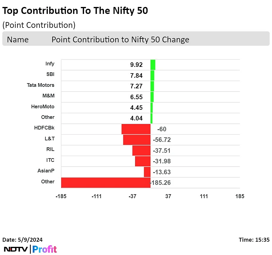 Stock Market Today: Nifty, Sensex Log Worst Fall In Over Three Months As HDFC Bank, L&T Fall