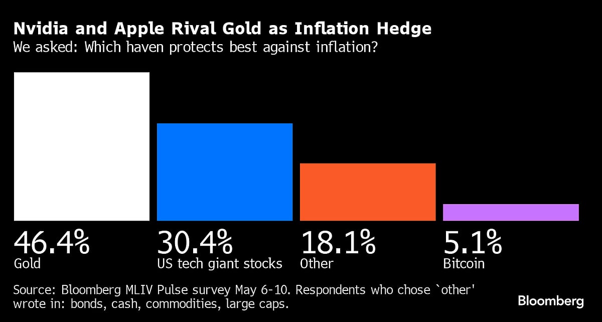 Nvidia Rivals Gold As Shield Against Inflation, Survey Shows