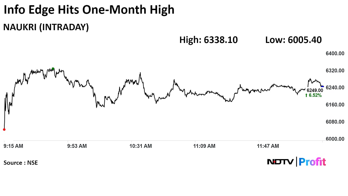 Info Edge Snaps Three-Day Fall On Analysts' Thumbs Up After Q4 Results