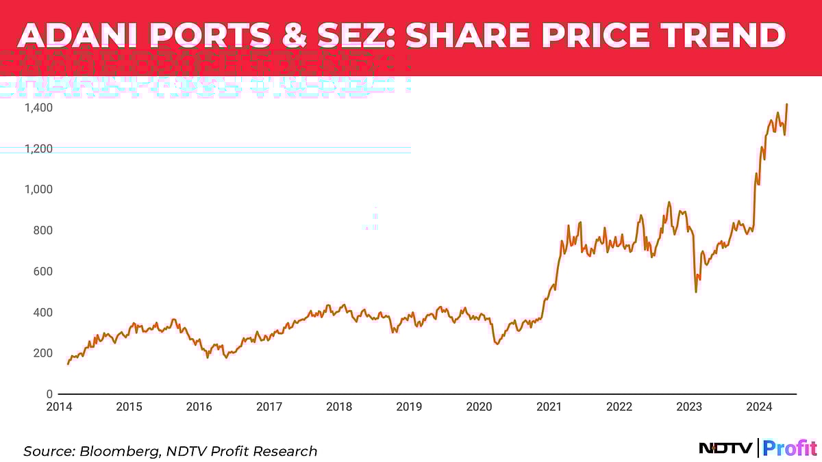 Adani Ports' Inclusion In Sensex: A Journey In Charts