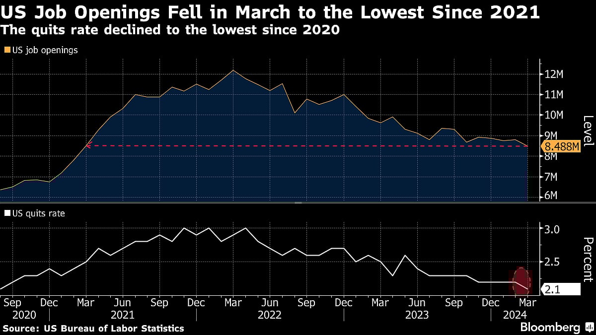 US Job Openings Hit Three-Year Low, Showing Cooling Labor Market