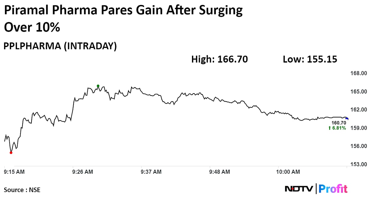 Piramal Pharma Shares At 52-Week High After Profit Doubles