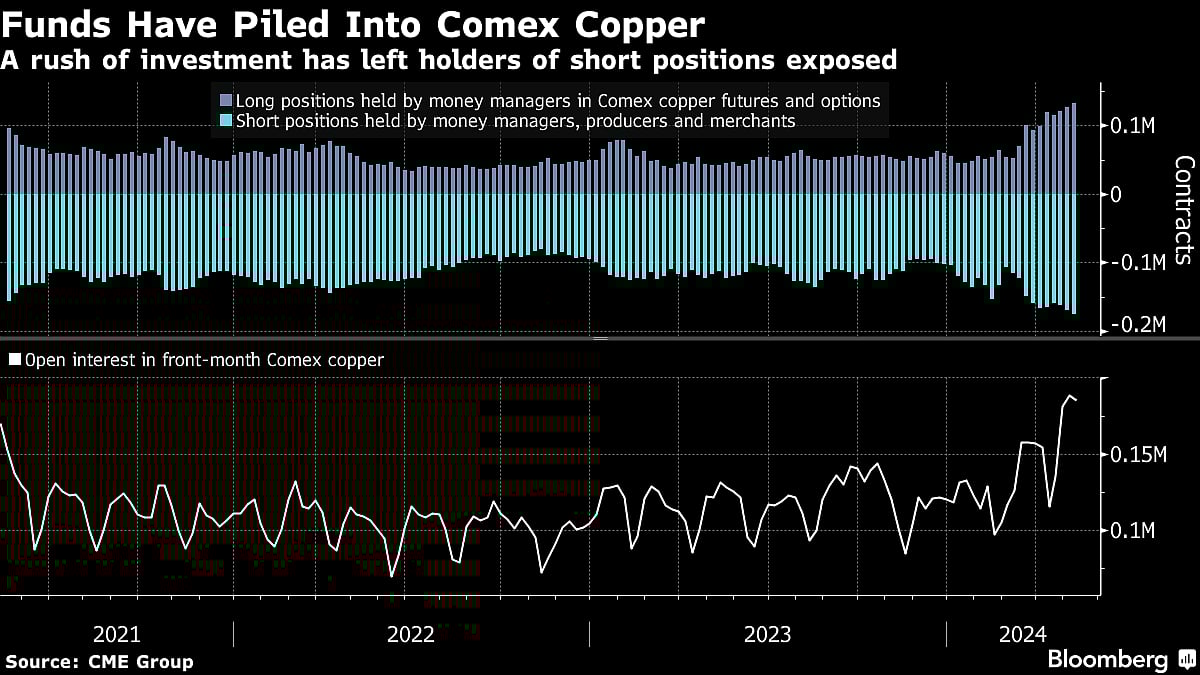 Copper Short Squeeze in New York Is Rocking Metals Markets