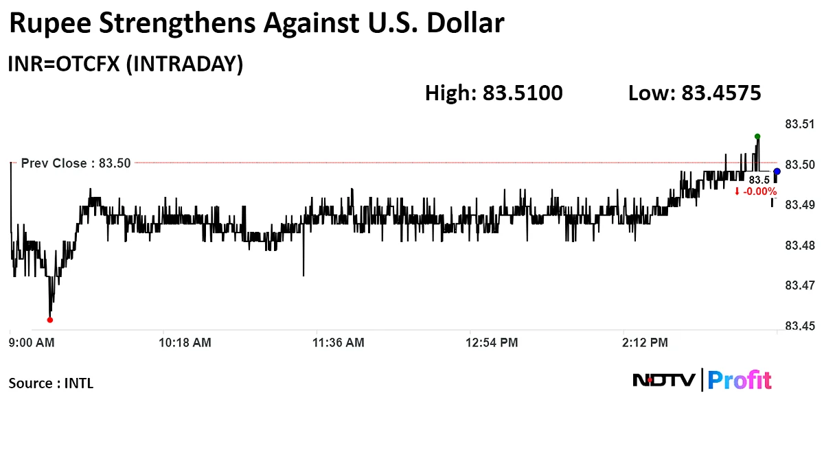 Rupee Closes Stronger Against Dollar