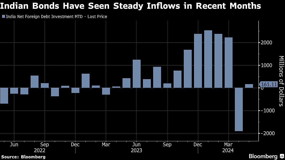 A $90 Billion Fund Says Indian Bonds Underpricing Index Move