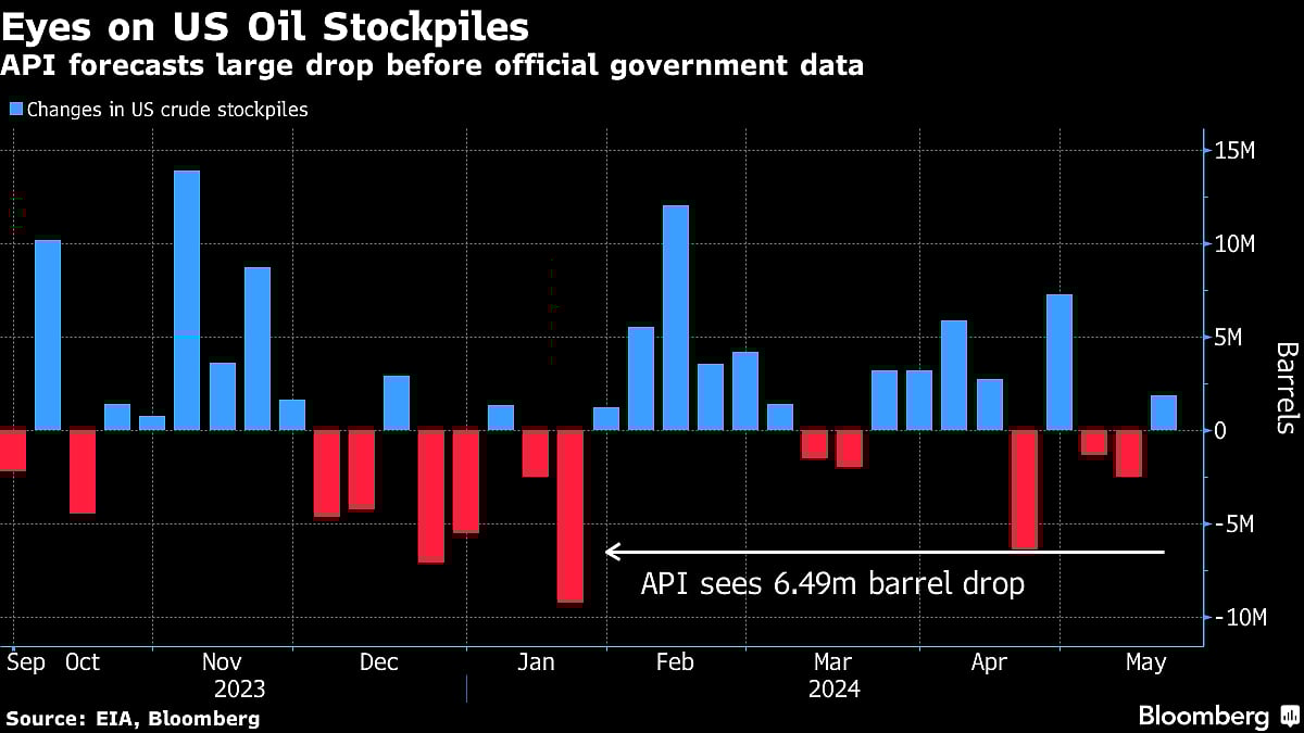 Oil Pares Declines On Biggest US Stockpile Drop In Five Weeks