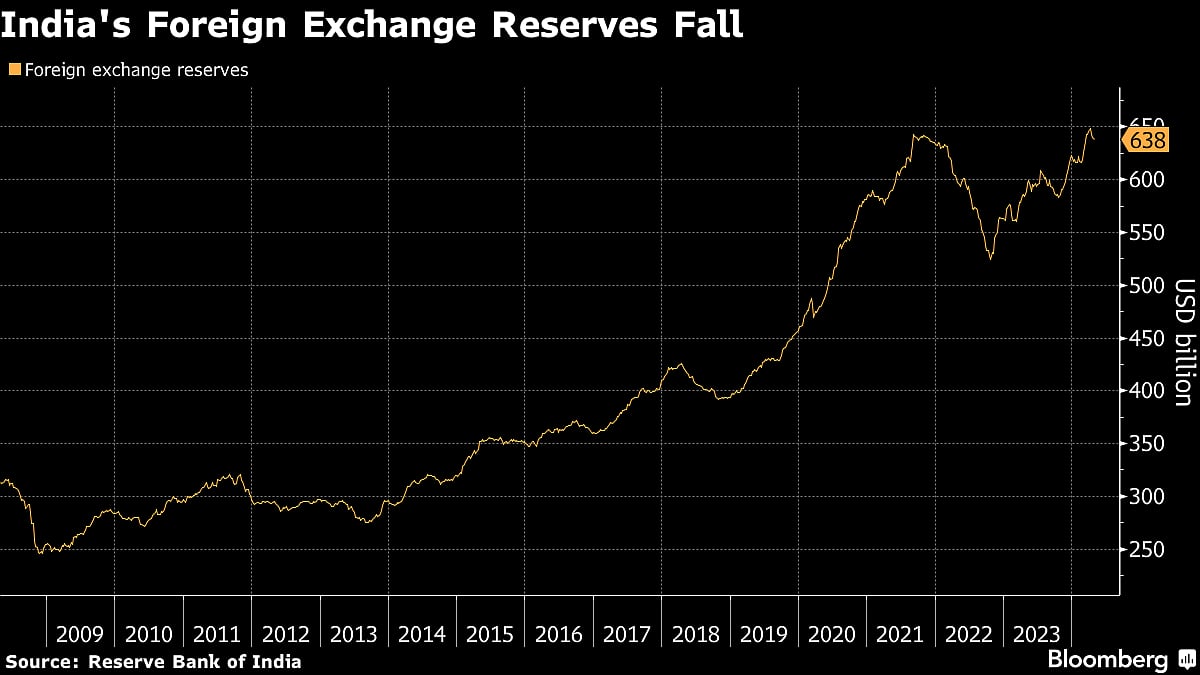 India’s Reserves Drop as Foreigners Pull Money From Bond Market