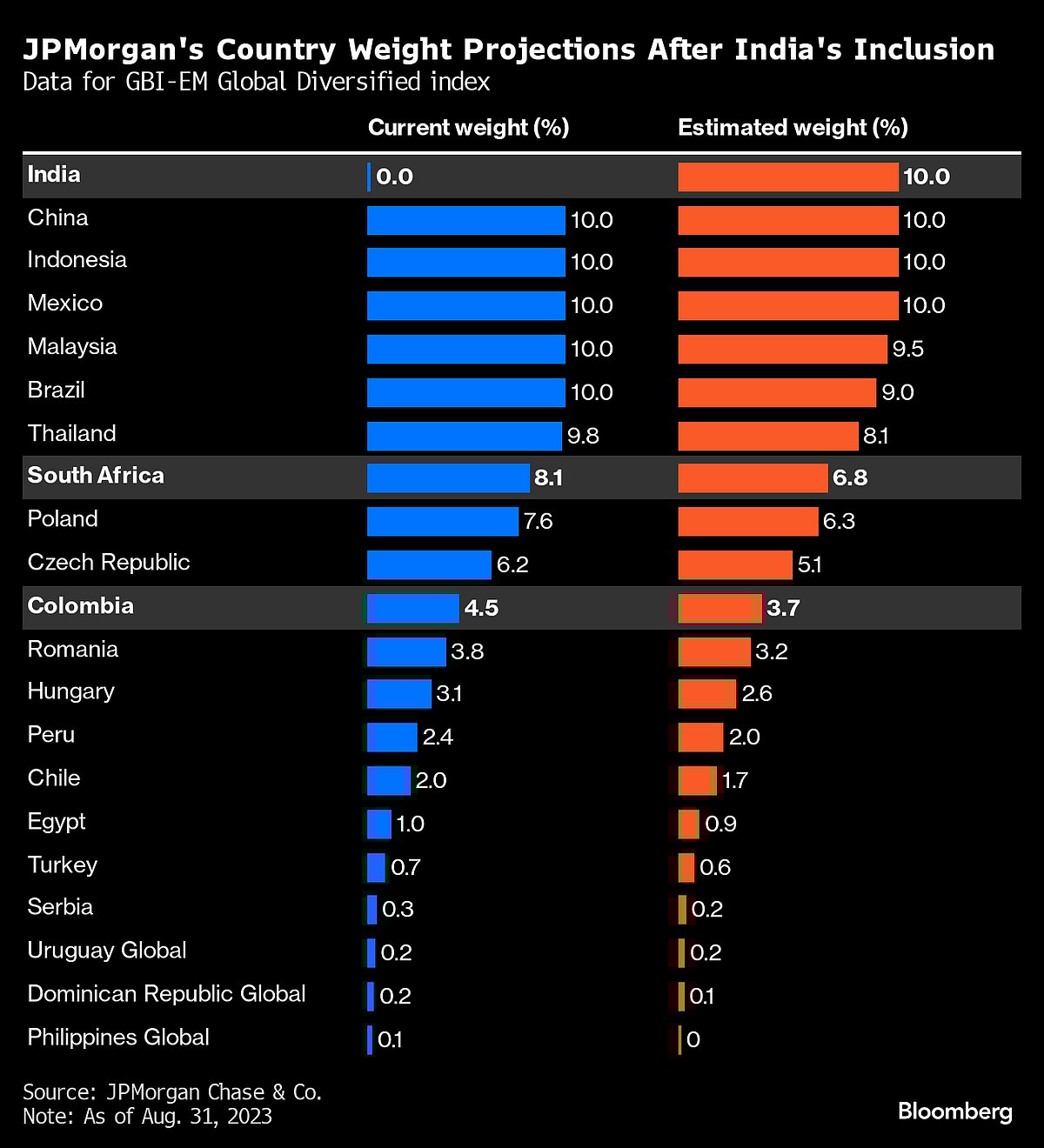 Bluebay Sees India Bond Inclusion Spur Outflow From South Africa, Colombia Assets