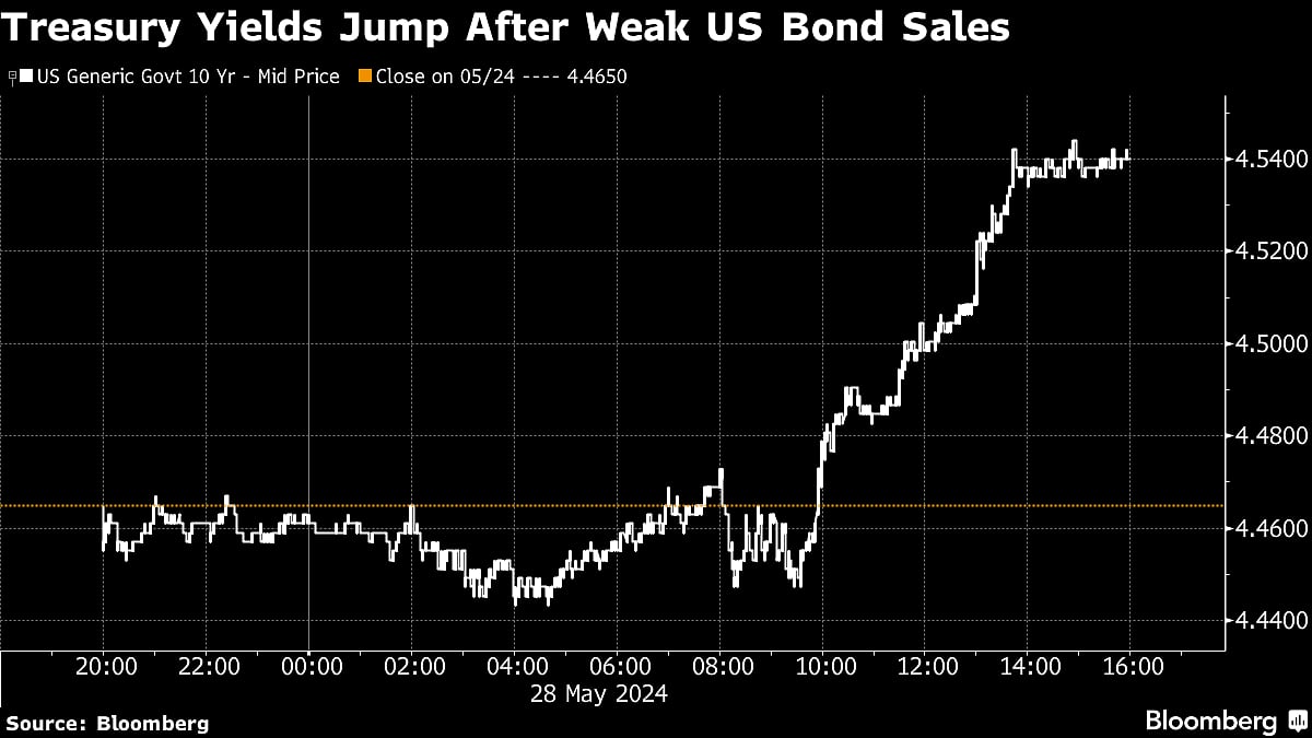 Treasuries Hit as US Sales Struggle to Lure Buyers: Markets Wrap