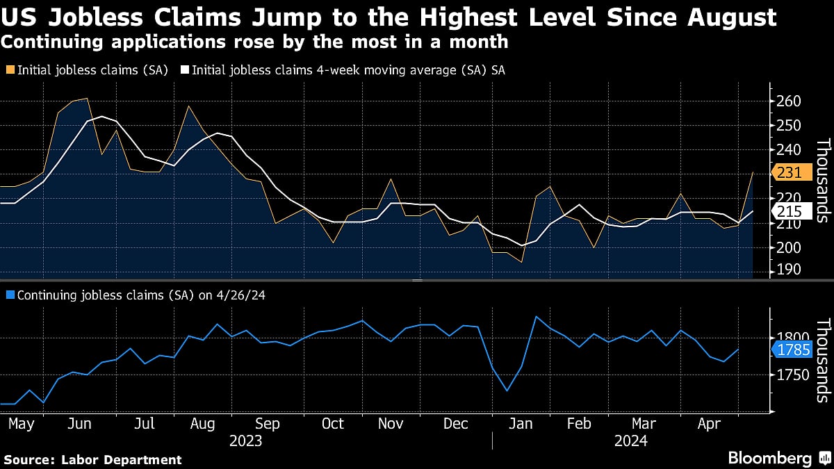 US Initial Jobless Claims Increase To Highest Level Since August