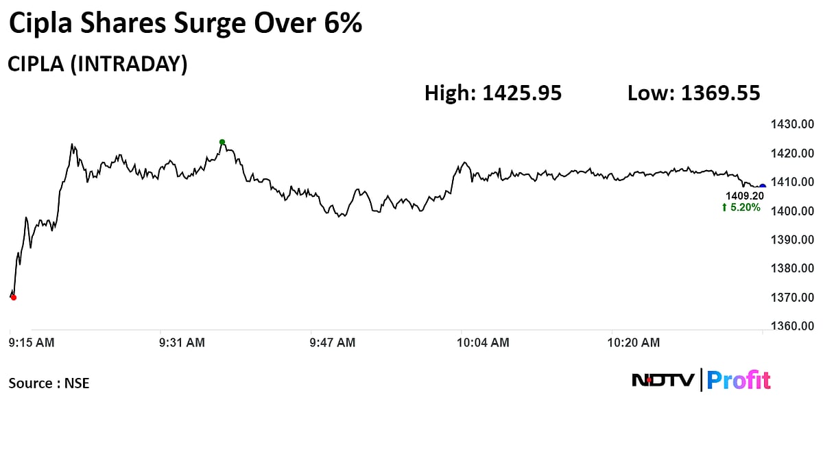 Cipla Shares Surge As Q4 Profit Beats Estimates