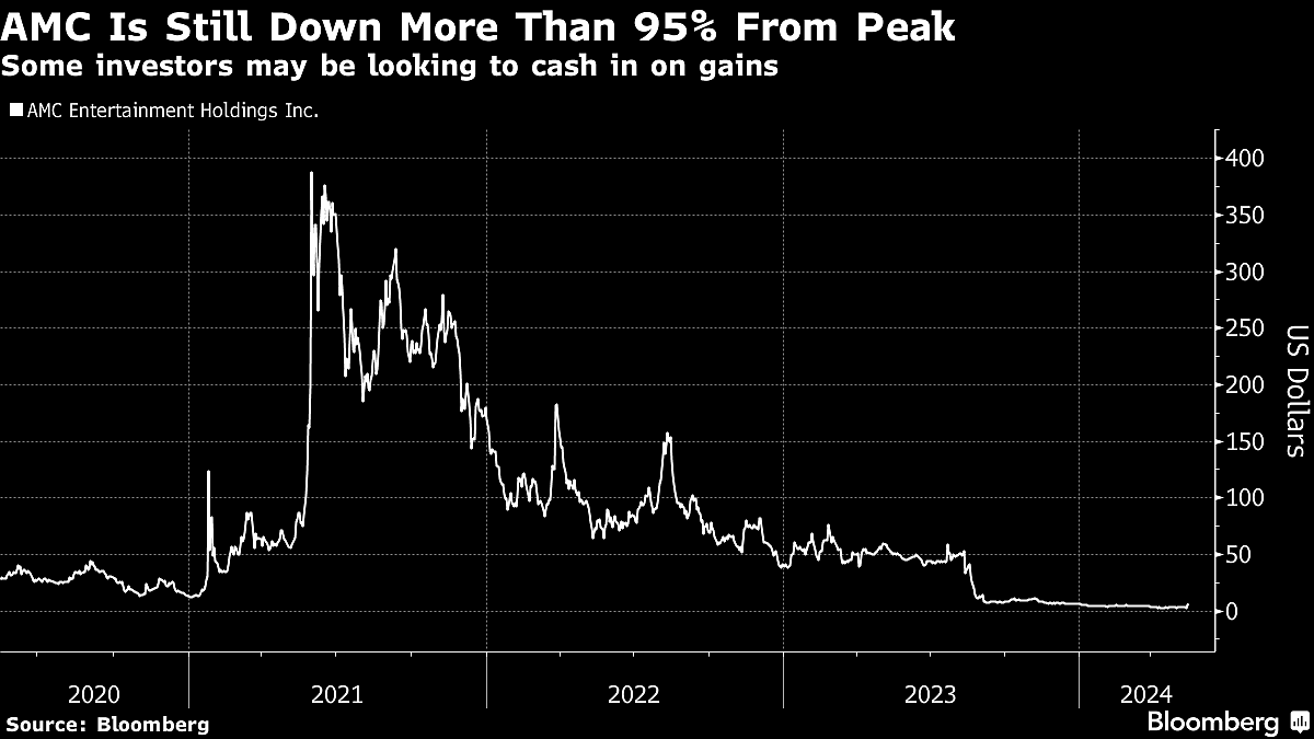 Wall Street Casino Is Open for Business as Meme Stocks Take Over