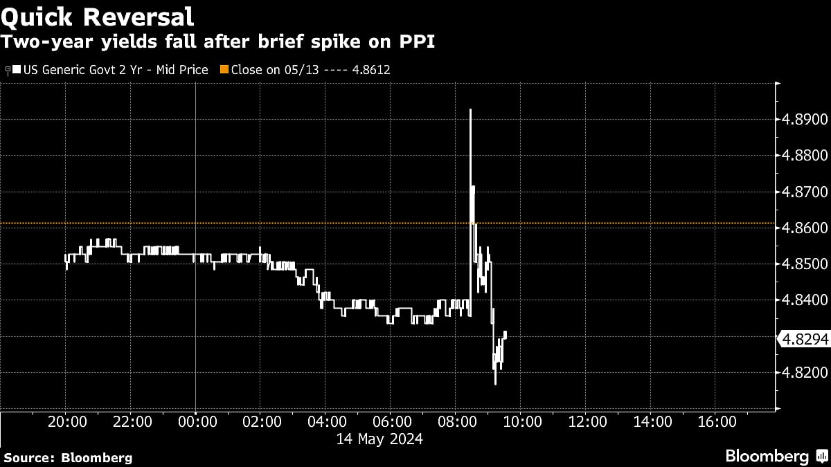 Wall Street Looks Past PPI With Powell In Focus: Markets Wrap