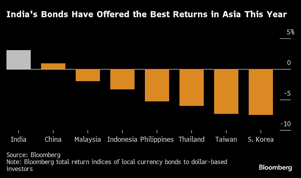 Indian Bonds Among Least Vulnerable in Asia to Treasury Swings
