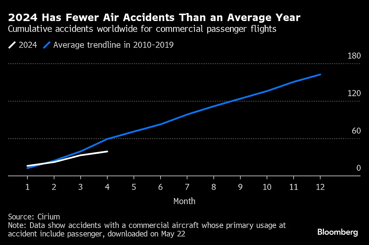 Fliers Are Freaking Out Over Safety After Boeing, Singapore Air Mishaps