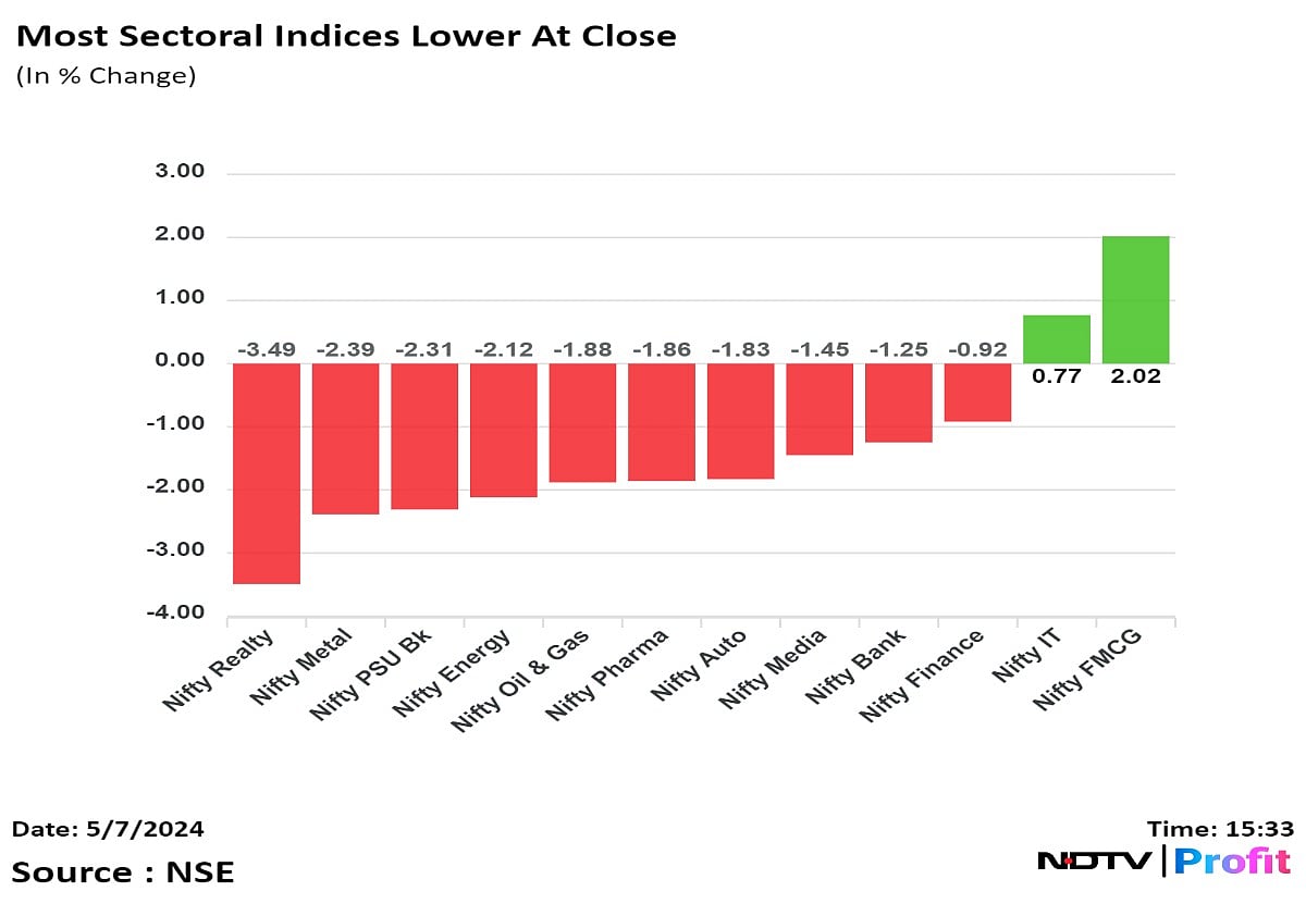 Stock Market Today: Nifty, Sensex End Lower As HDFC Bank, RIL, ICICI Bank Weigh
