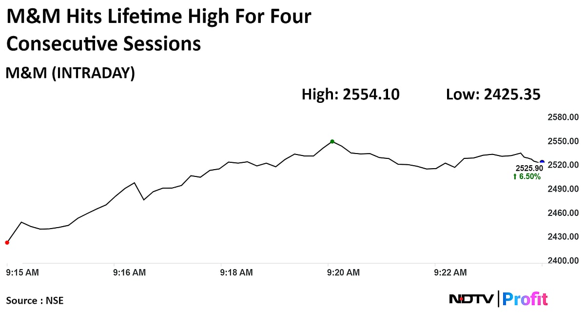 M&M Shares Hit Record High On Target Price Hikes After March Results