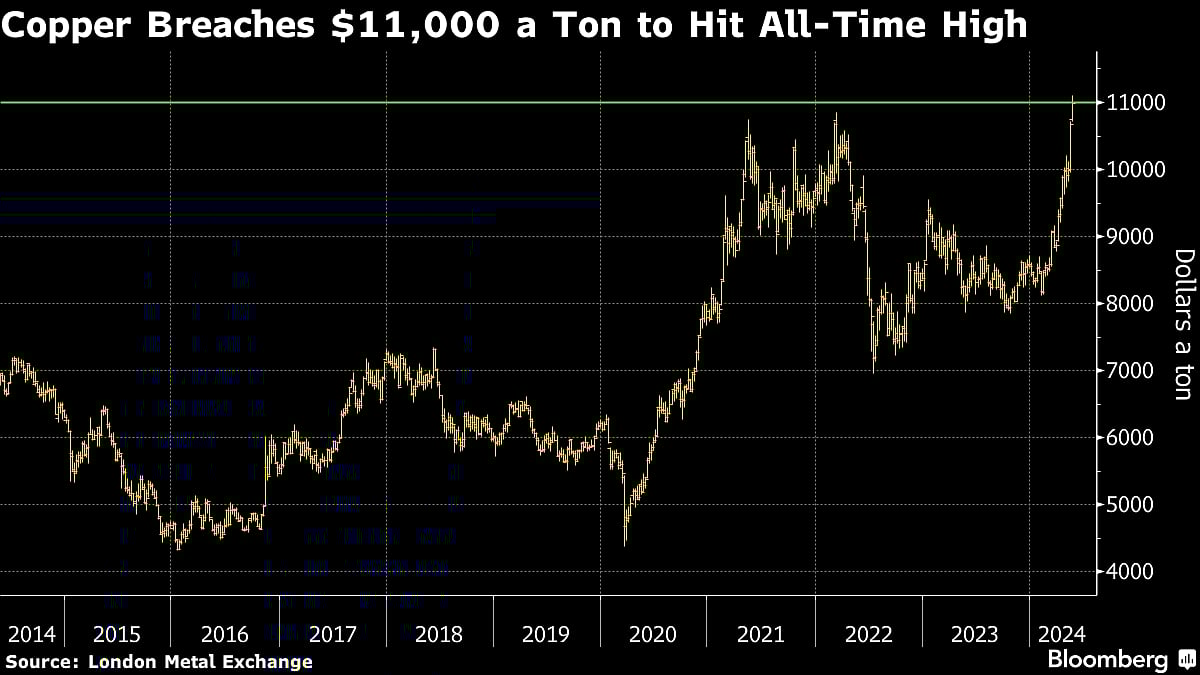 Copper Hits Record Above $11,000 On Bets That Shortage Looms
