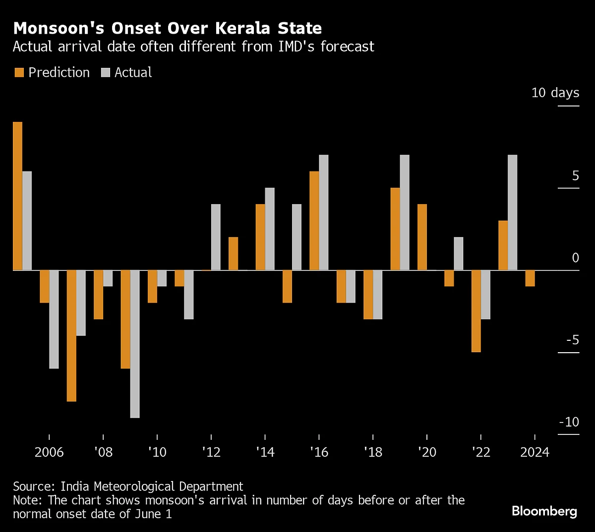India Sees Timely Monsoon Start With Focus on Rain to Ease Curbs