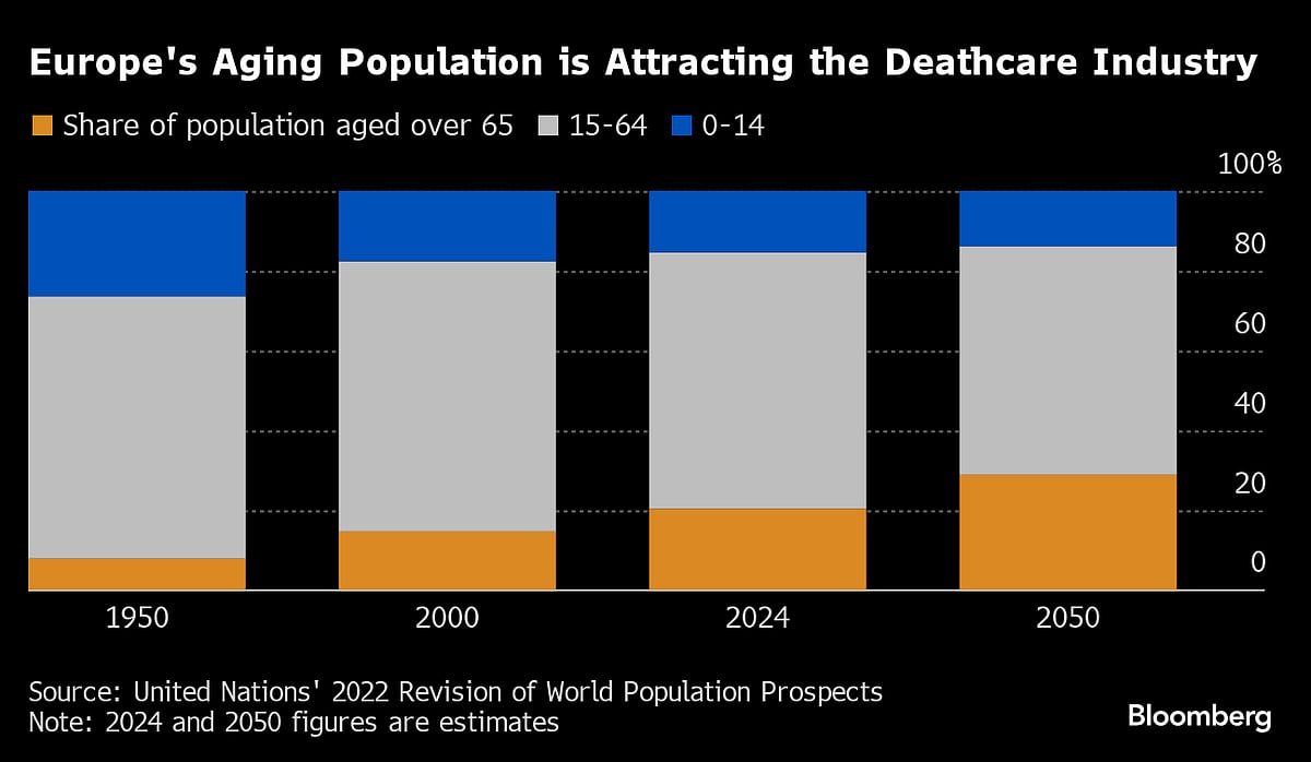 Europe’s Aging Population Is a Money Magnet For Some Investors