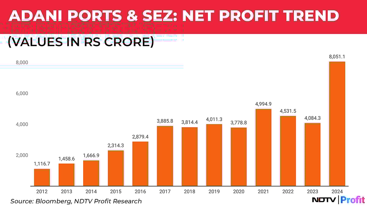 Adani Ports' Inclusion In Sensex: A Journey In Charts