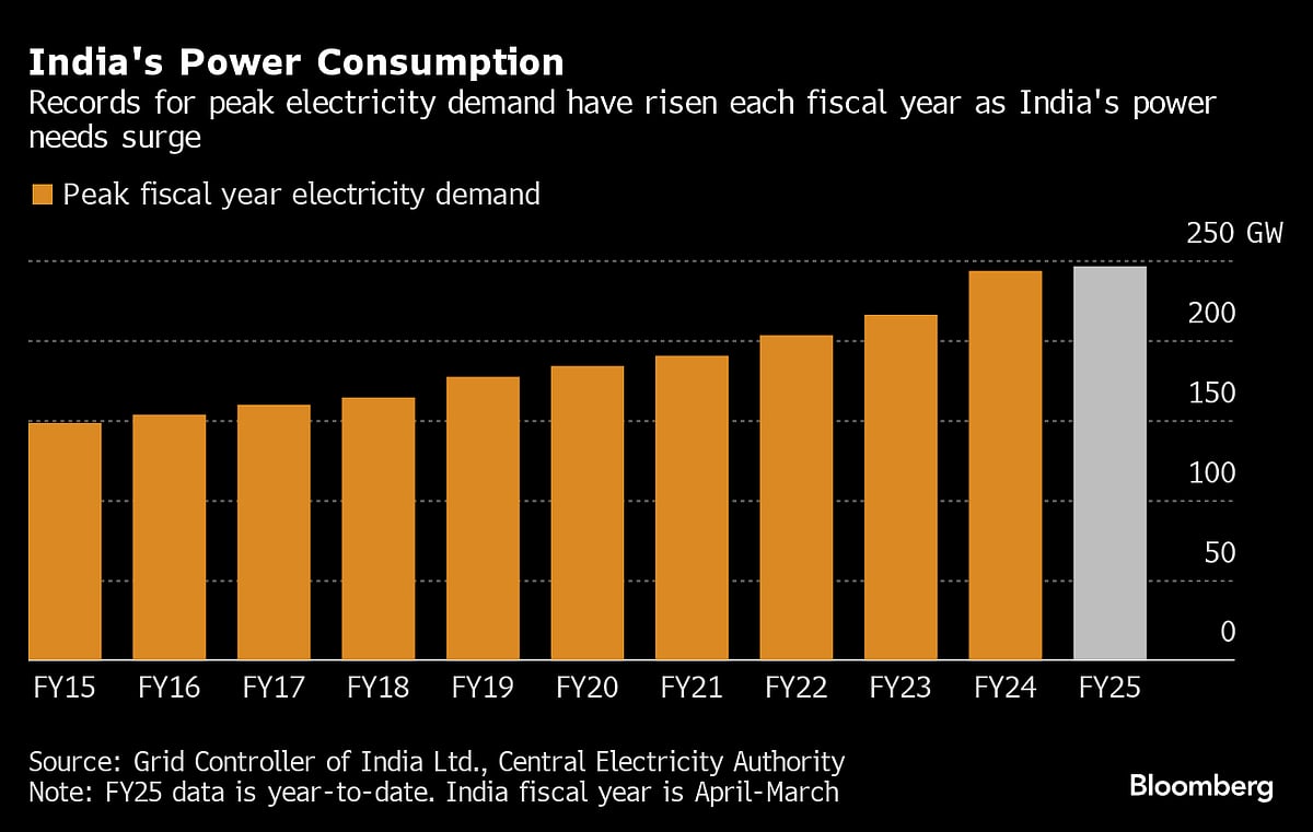  Source: Source: Grid Controller of India Ltd., Central Electricity Authority