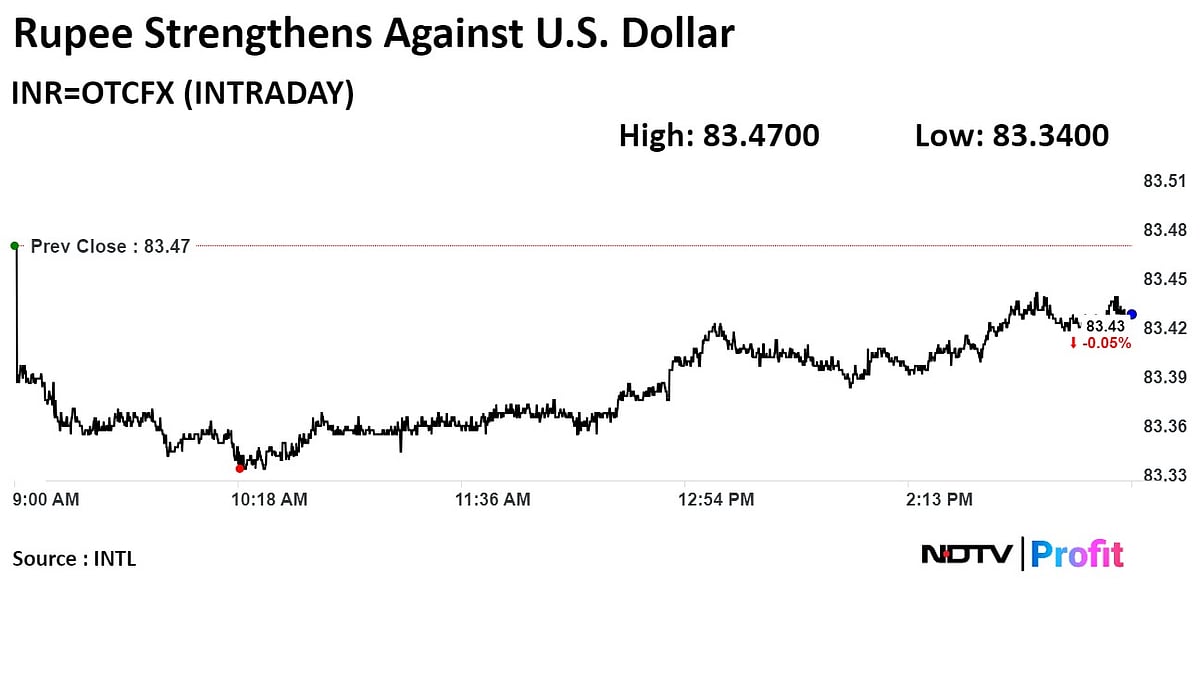 Rupee Closes Stronger Amid Weak Dollar, Lower Crude Prices