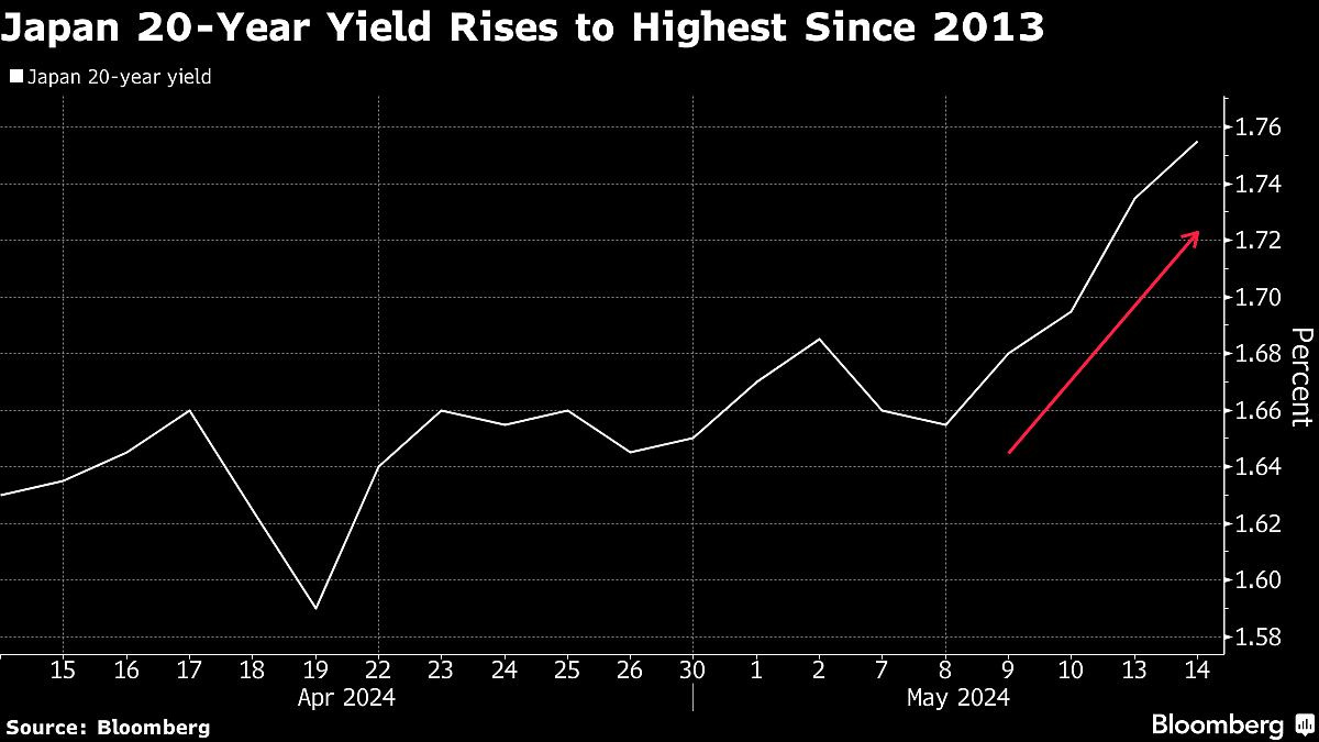 Japanese Bond Yields Climb To Decade Highs On BOJ Policy Bets
