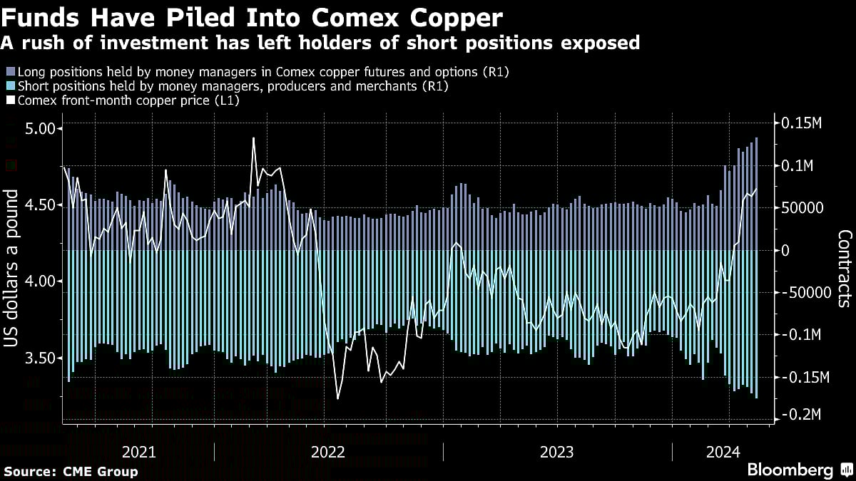 Copper Hits Record Above $11,000 On Bets That Shortage Looms