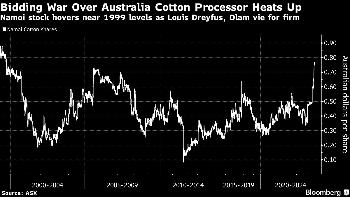 Five Key Charts to Watch in Global Commodity Markets This Week