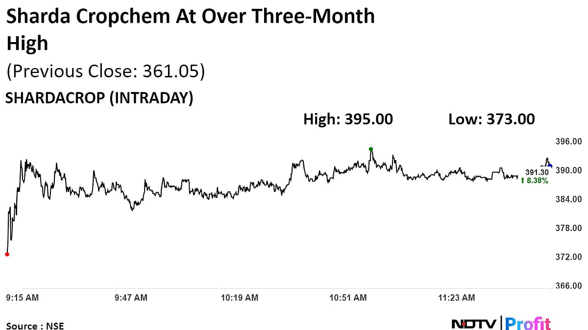Sharda Cropchem Hits Three-Month High On Revenue, Profit Beat