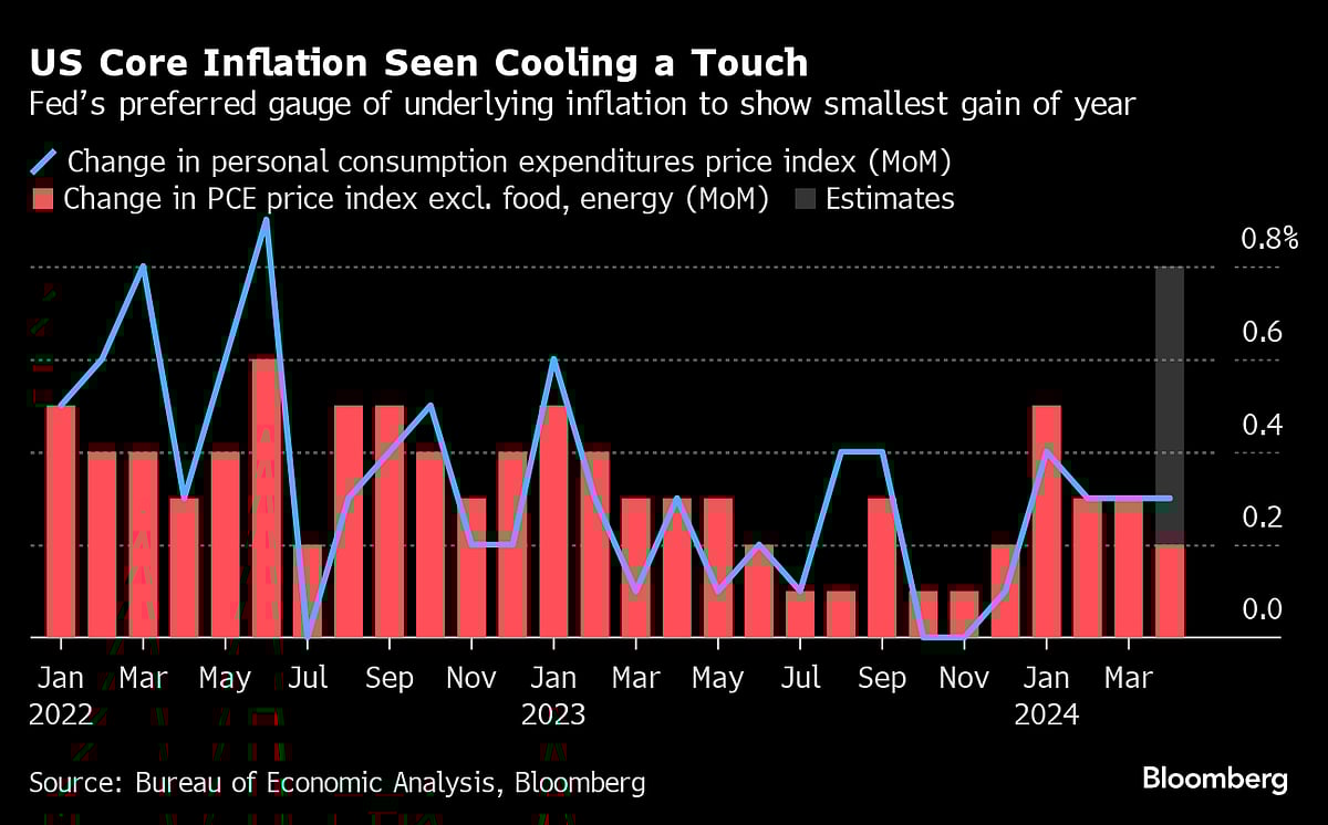 Fed’s Favorite Underlying Inflation Gauge Is Seen Cooling