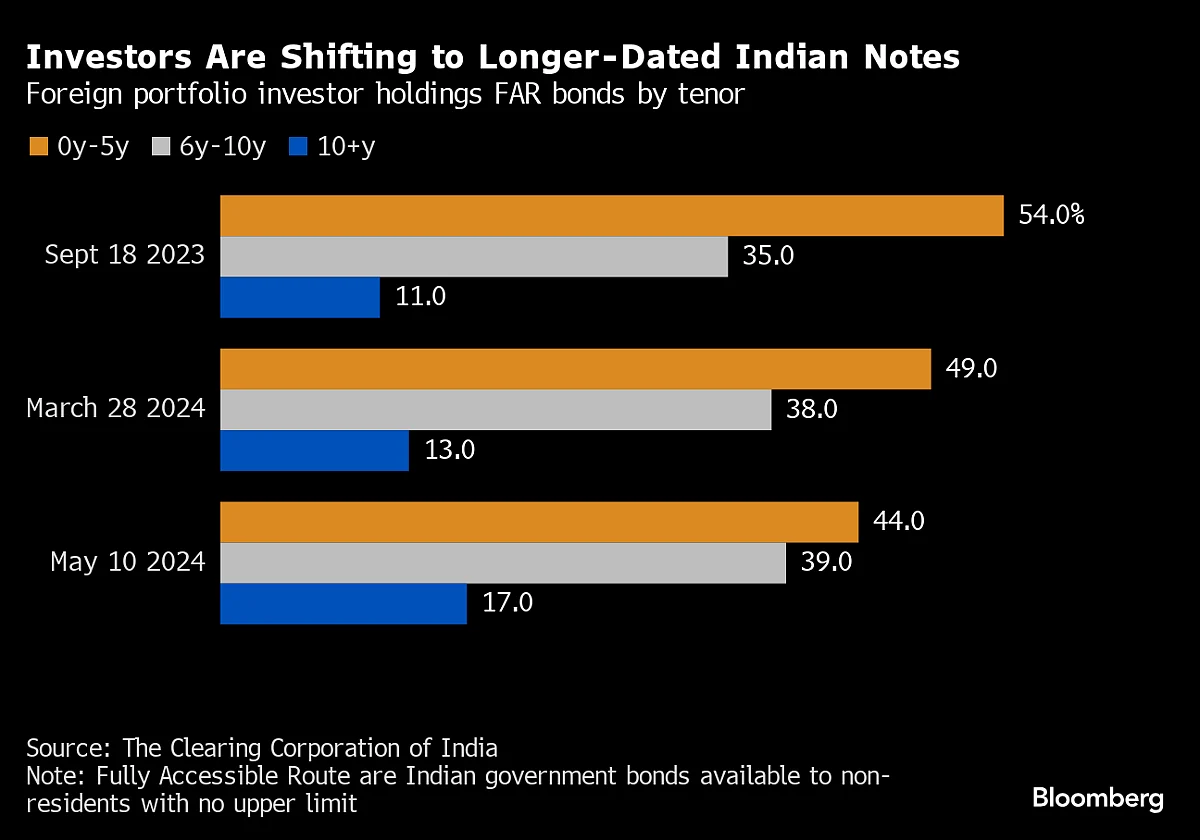 Global Funds Are Making a Bet on India’s Longer-Maturity Bonds