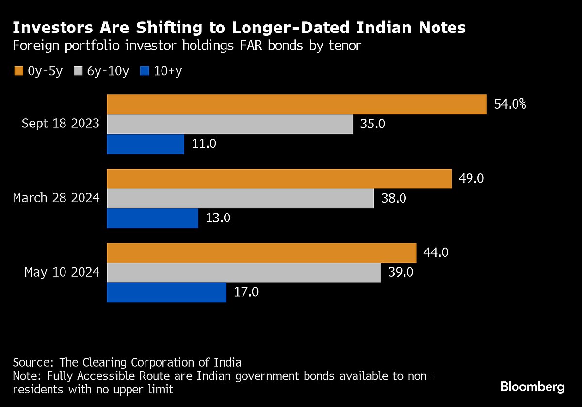 Global Funds Are Making a Bet on India’s Longer-Maturity Bonds