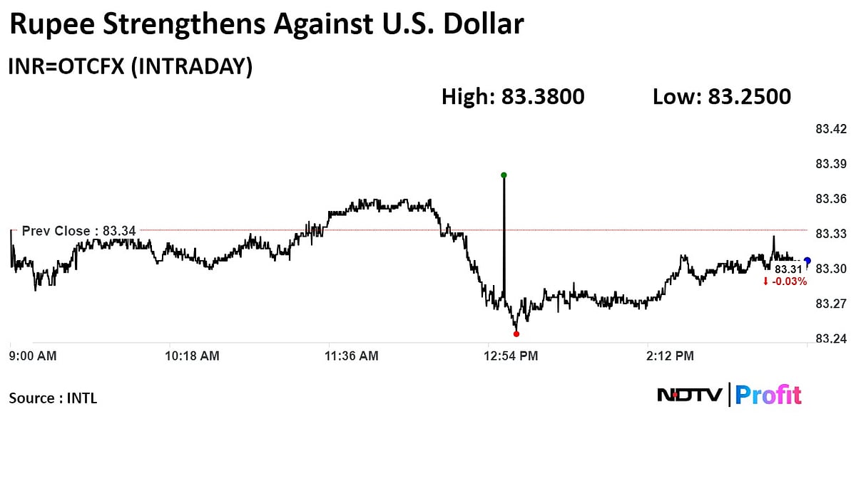 Rupee Closes Stronger Against Dollar