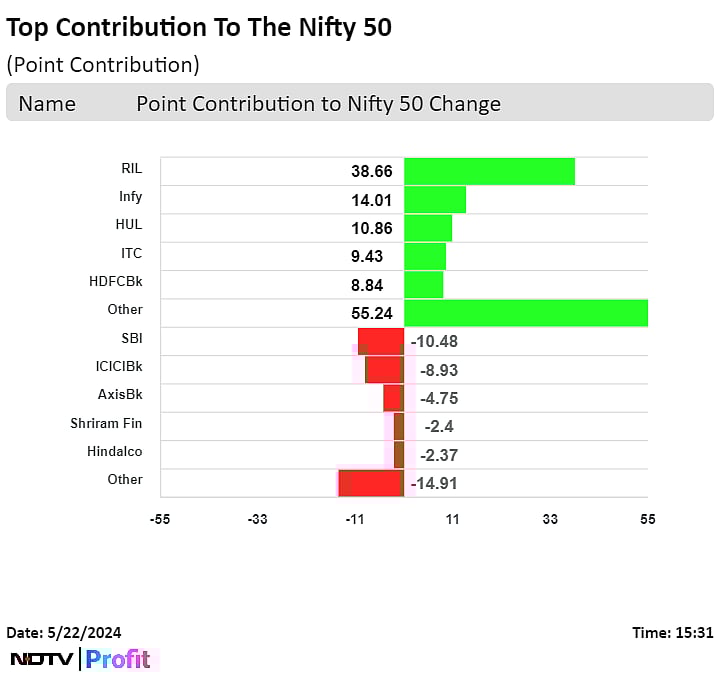 Stock Market Today: Nifty Records Longest Winning Streak In Nearly One Month