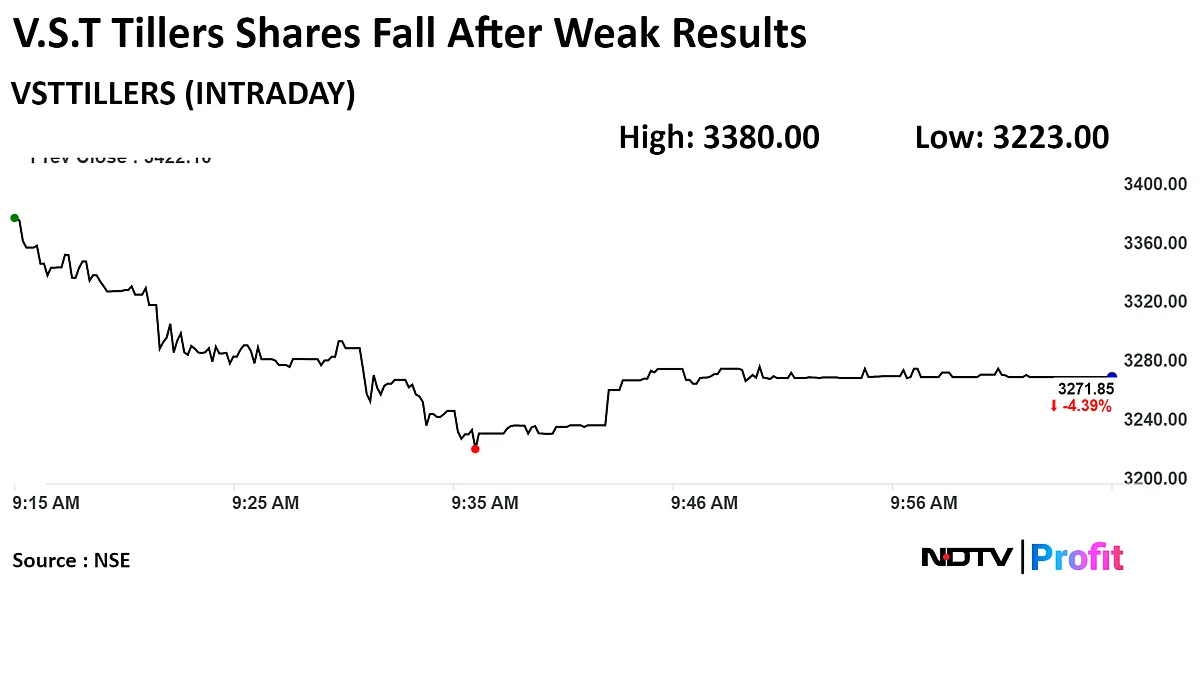VST Tillers Shares Fall After Q4 Profit Declines
