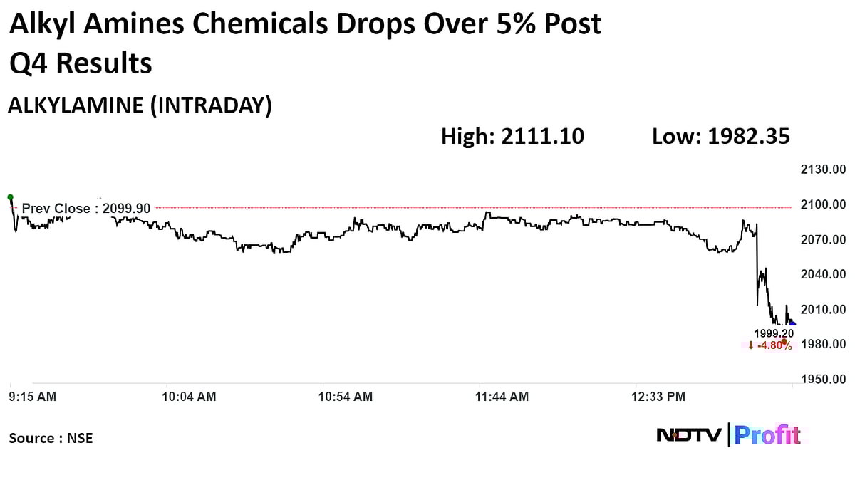 Alkyl Amines Chemicals Shares Fall After Q4 Net Profit, Revenue Decline