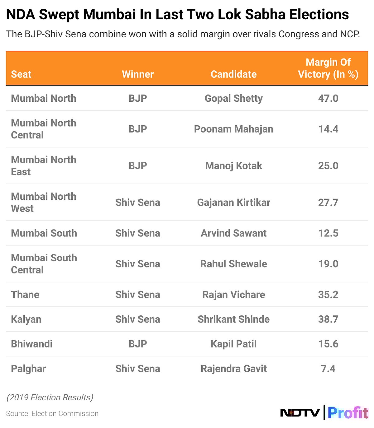 Mumbai Lok Sabha Polls: Key Candidates, Big Fights And All You Need To Know