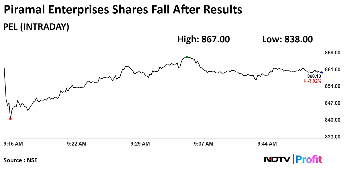 Piramal Enterprises Shares Fall After Profit Miss, Target Price Cuts
