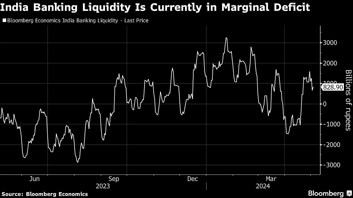 India Bond Buyback Signals RBI's Cash Easing Stance, Citi Says
