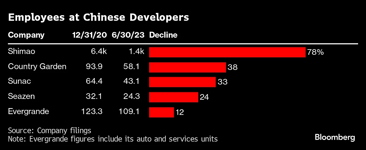 China's Housing Crash Could Set Back Millions Of Promising Careers
