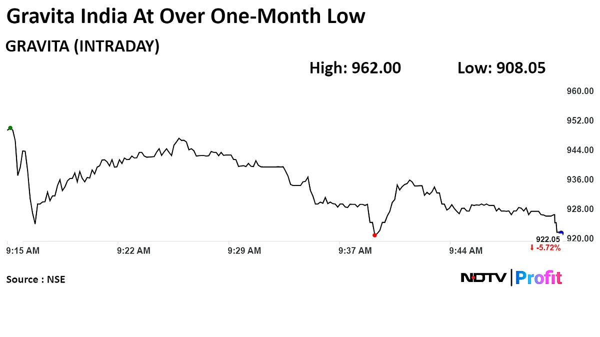 Gravita India Shares Fall To One-Month Low As Q4 Margin Contracts