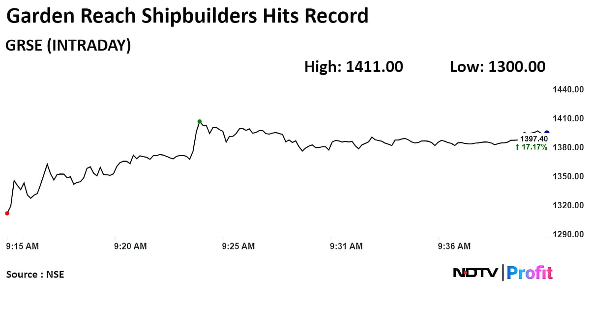 Garden Reach Shipbuilders At Record After Q4 Profit Doubles