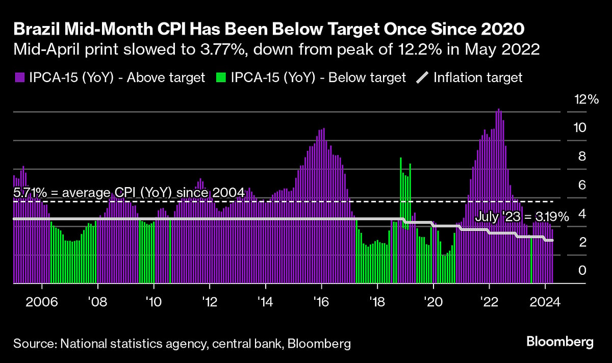 Fed’s Favorite Underlying Inflation Gauge Is Seen Cooling