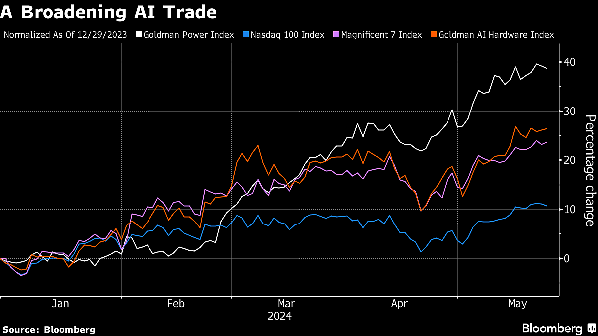 Investors Cast Wider Net For AI Winners After Nvidia Delivers